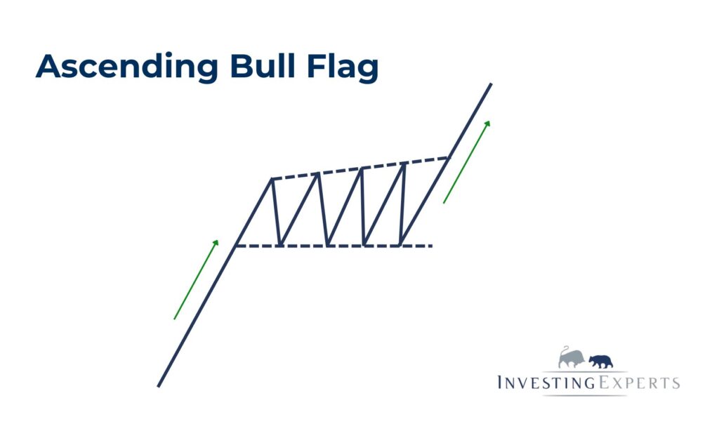 Ascending Bull Flag mit aufwärtsgerichteter Konsolidierung