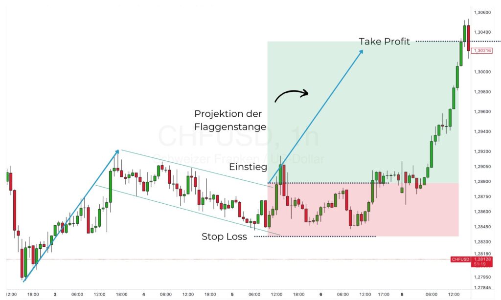 Trading-Setup einer Bullish Flag mit Entry, Stop und Target
