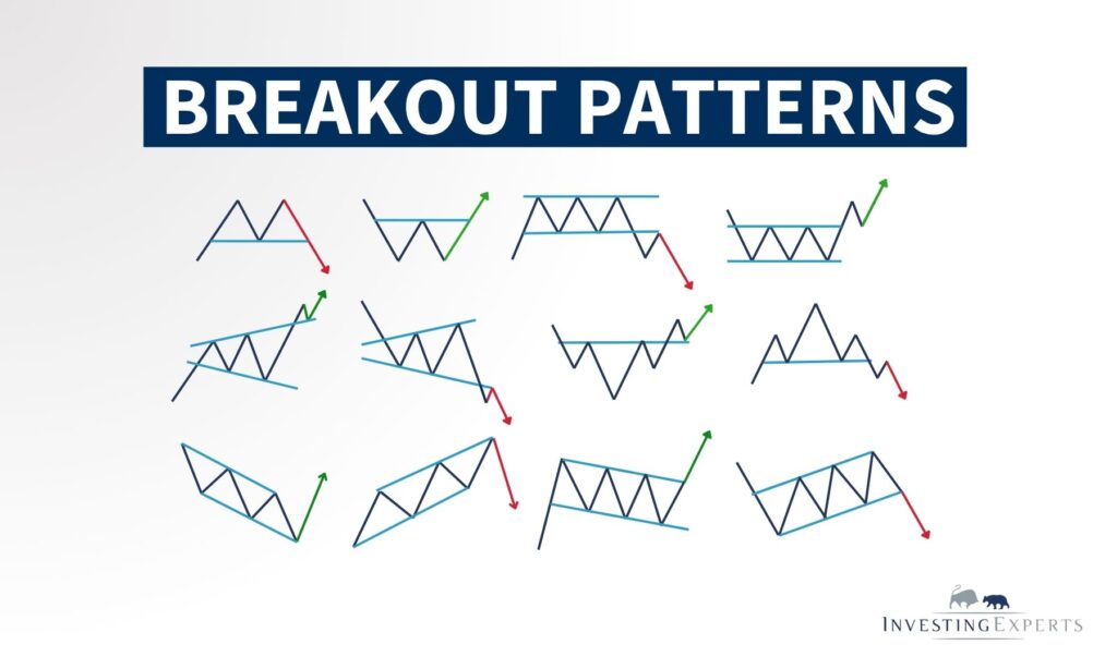  Übersicht gängiger Breakout-Patterns (Dreieck, Rechteck/Range, Keil, Flagge)