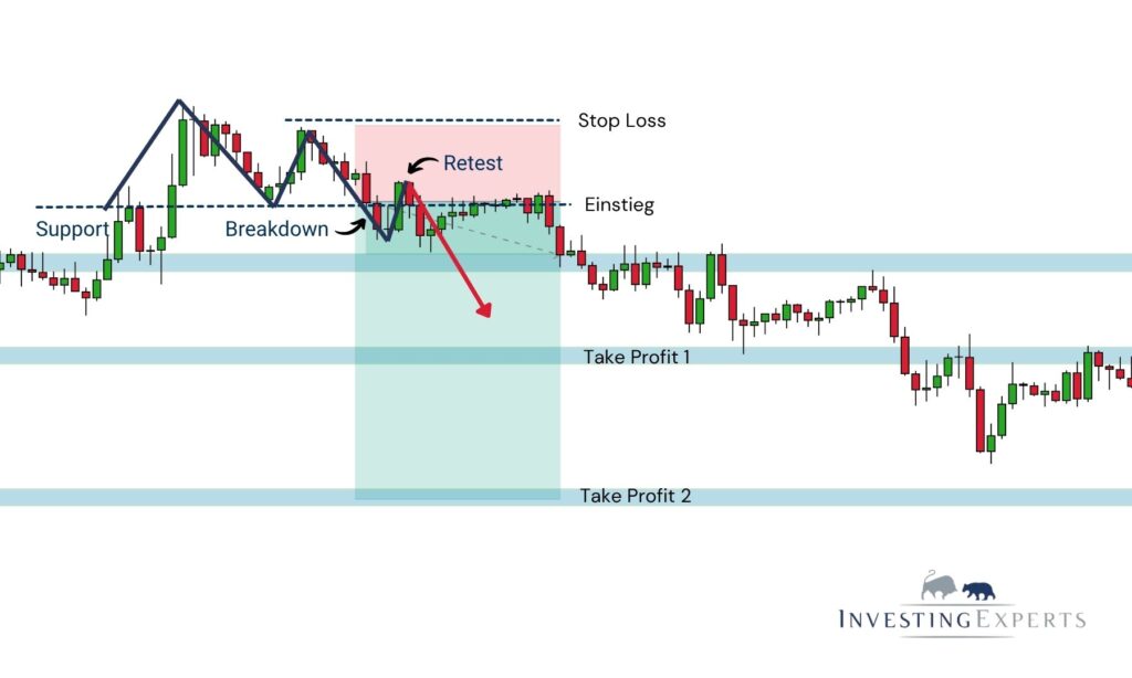 Chart mit Breakout über Widerstand und Retest der Ausbruchszone