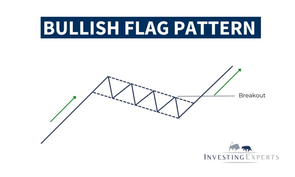 Bullish Flag Formation mit Flaggenstange, Flagge und Breakout