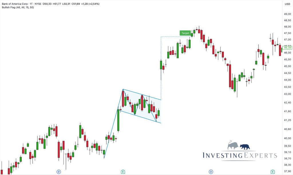 Marktbeispiel von Bullish Flags in Aktien