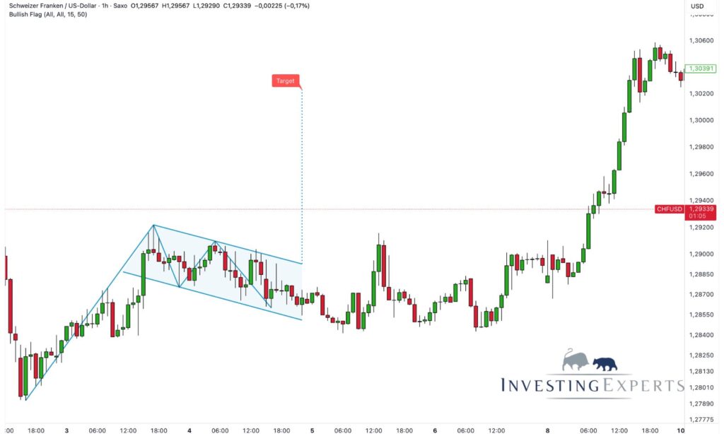 Marktbeispiel von Bullish Flags in Forex