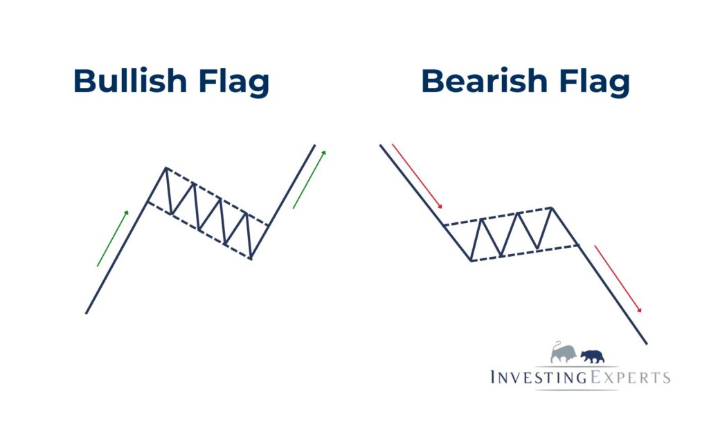 Vergleich bullish vs. bearish Flag im Chart