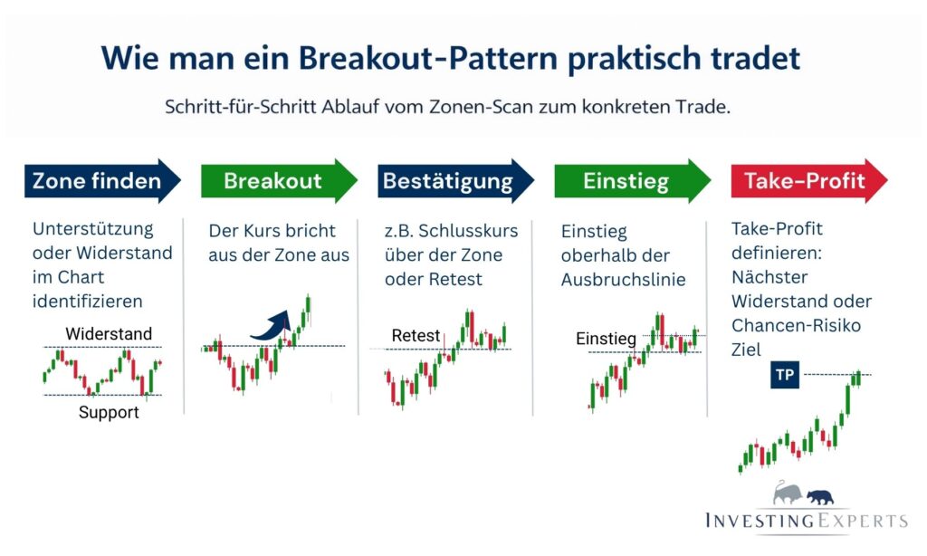 Prozessdiagramm vom Zonen-Scan bis Entry/SL/TP für Breakout-Setups