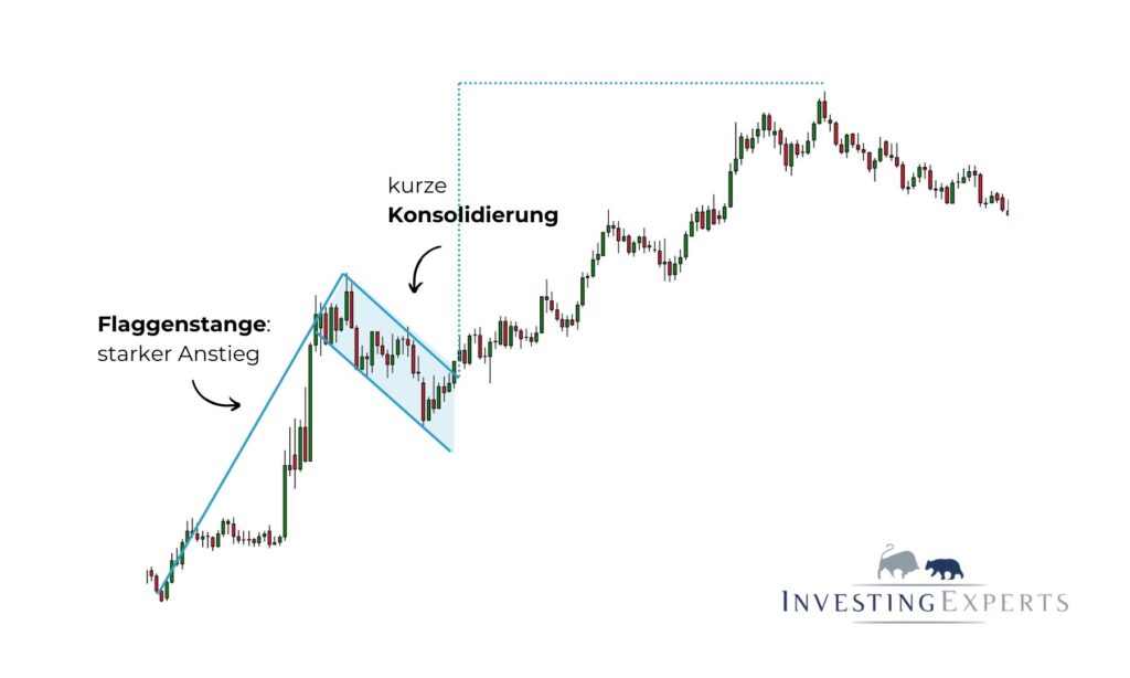 Klassische Bull Flag mit Flaggenstange, Abwärtskonsolidierung und Ausbruch