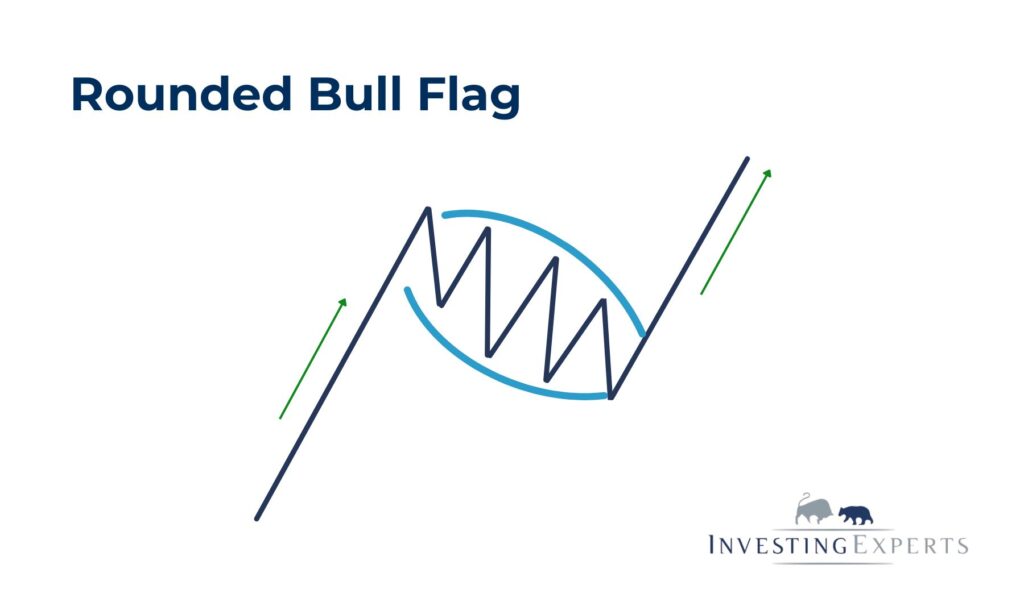 Rounded Bull Flag mit bogenförmiger Konsolidierung