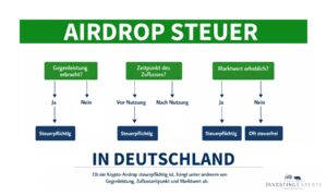 Entscheidungsübersicht zur Besteuerung von Krypto-Airdrops in Deutschland