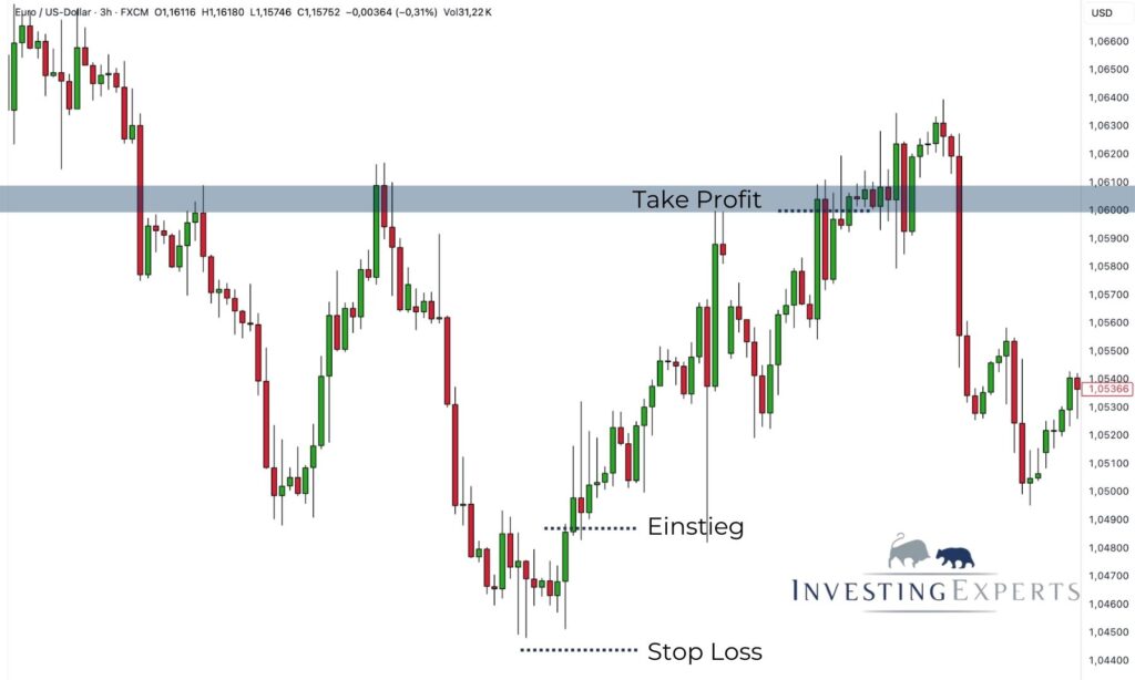 Trading Setup für Bullish Hammer Candlestick