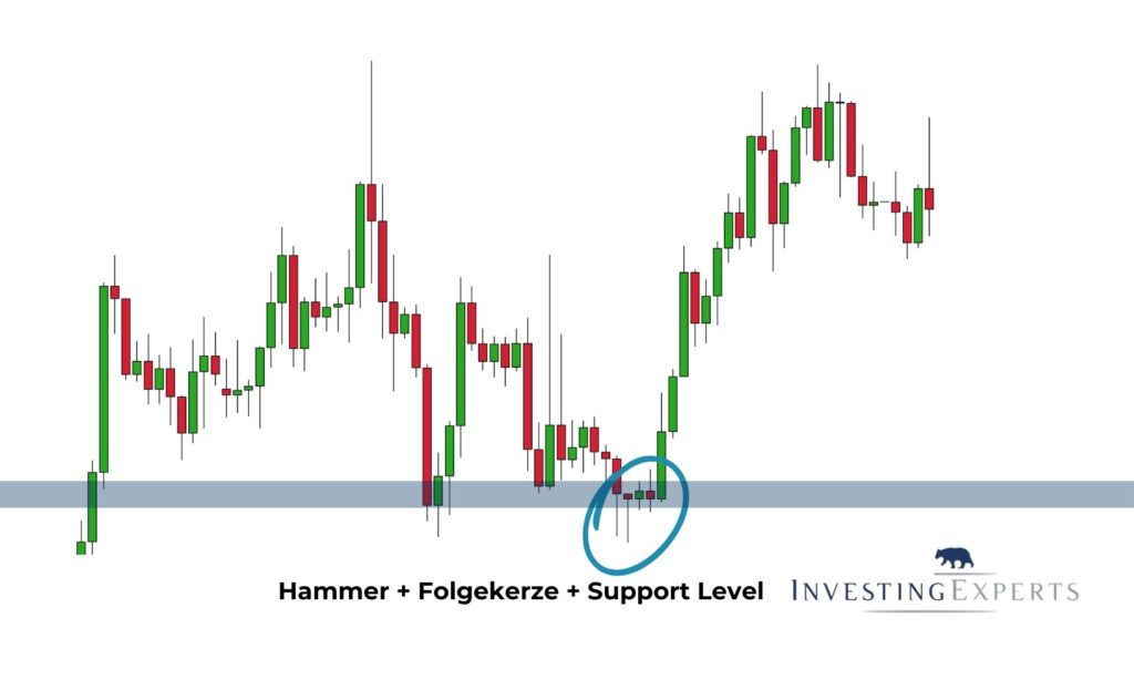 Bestätigung eines Bullish Hammer Signals im Chart