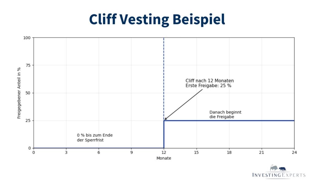 Beispiel für Cliff Vesting mit 12 Monaten Sperrfrist