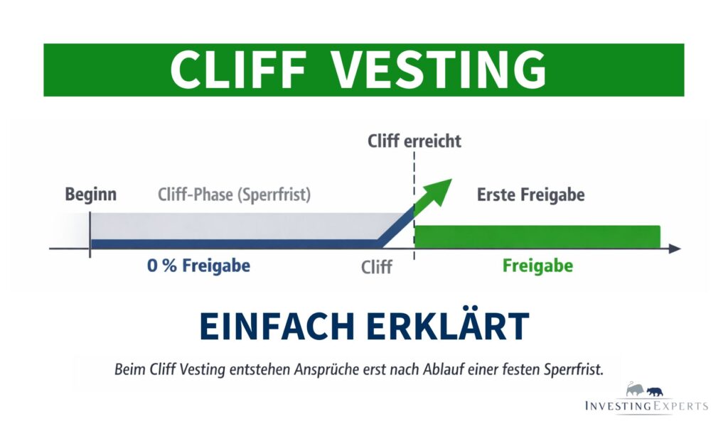 Cliff Vesting Zeitachse mit Sperrfrist und anschließender Freigabe