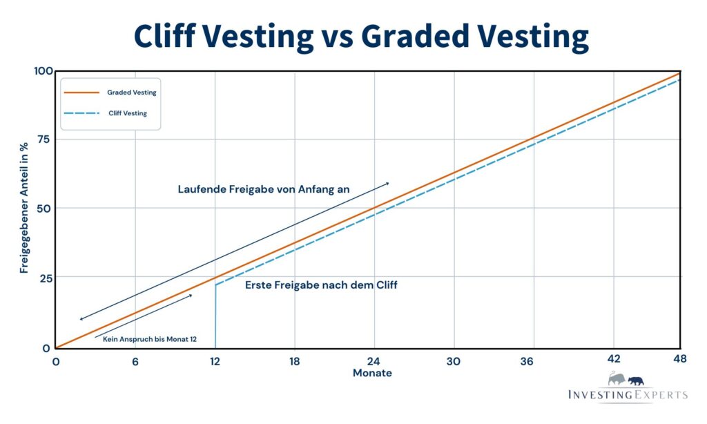 Vergleich Cliff Vesting und gestaffeltes Vesting