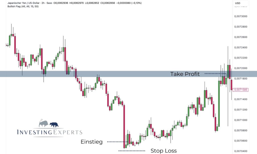 Inverted Hammer Trading Setup mit Einstieg und Stop-Loss