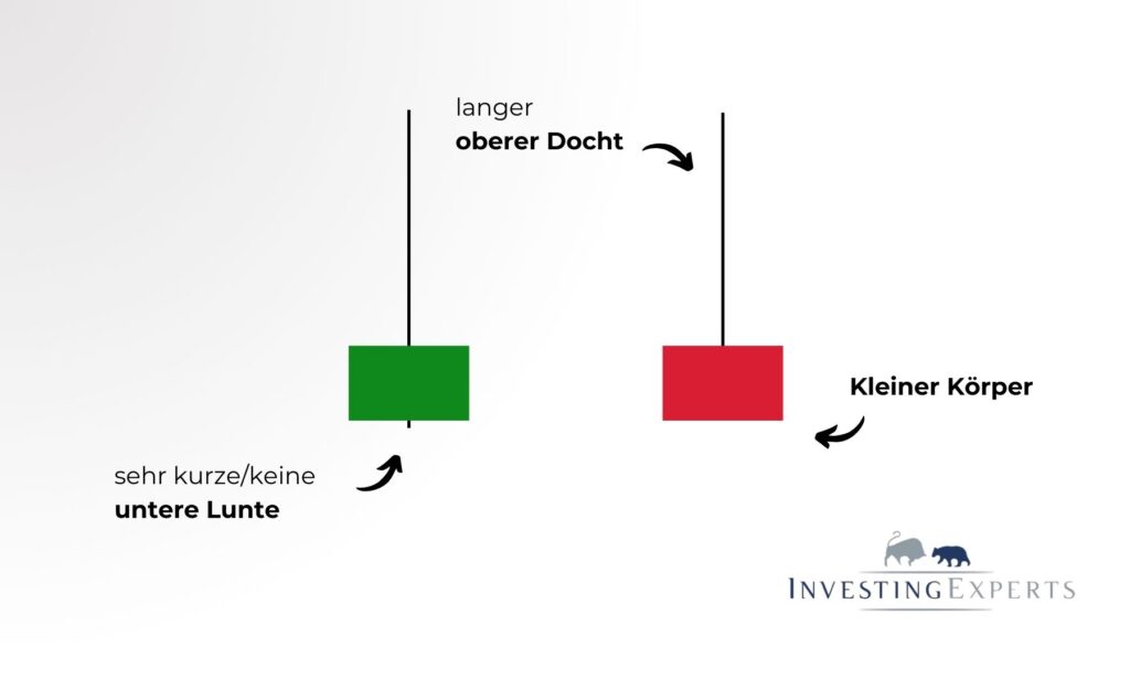 Aufbau einer Inverted Hammer Kerze mit langem oberen Schatten