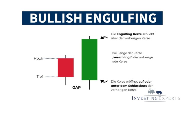 Bullish Engulfing Candlestick nach Abwärtstrend