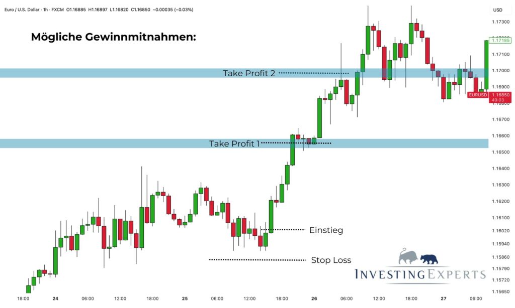 Bullish Engulfing Beispiel im Chart mit Einstieg, Stop-Loss und Ziel