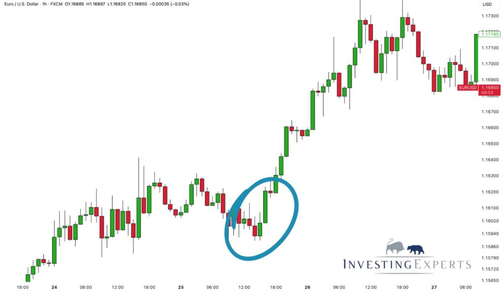 Bestätigung eines Bullish Engulfing Signals im Chart
