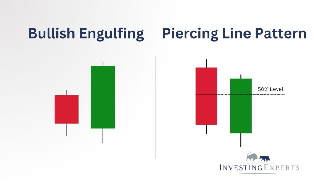 Bullish Engulfing vs. Piercing Line