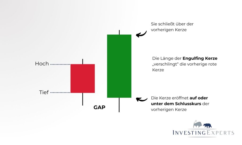Aufbau des Bullish Engulfing Candlestick Patterns