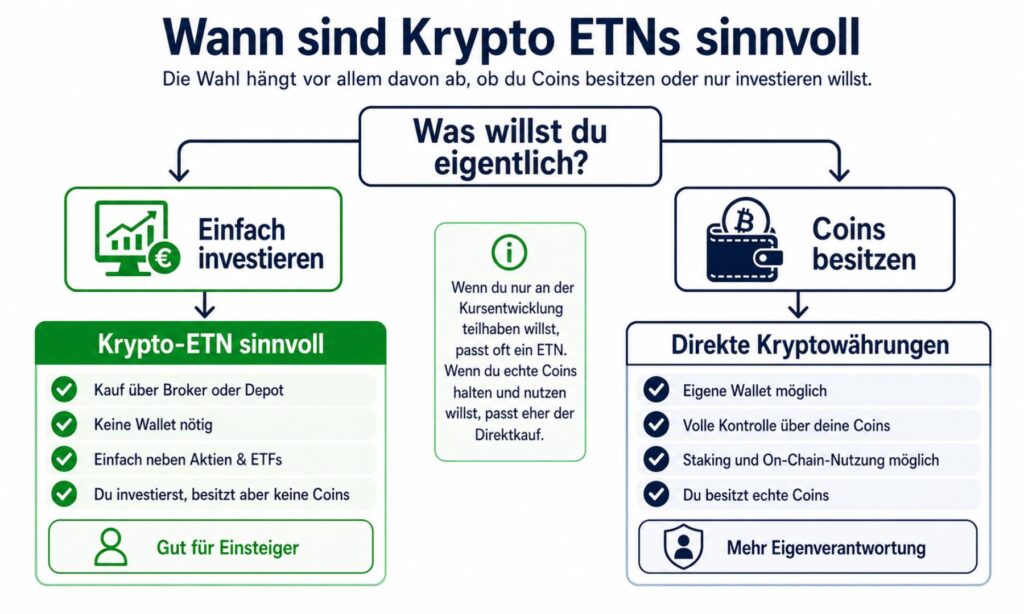 Entscheidungsbaum Krypto ETN vs direkte Coins