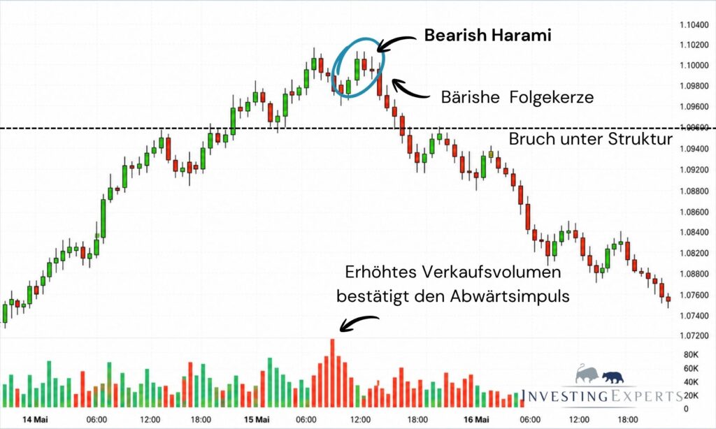 Bestätigung eines Bearish Harami durch bärische Folgekerze