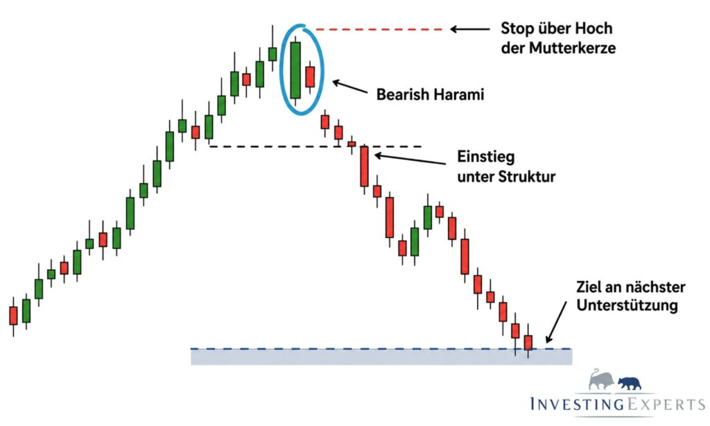 Bearish Harami Trading Setup mit Einstieg und Stop-Loss