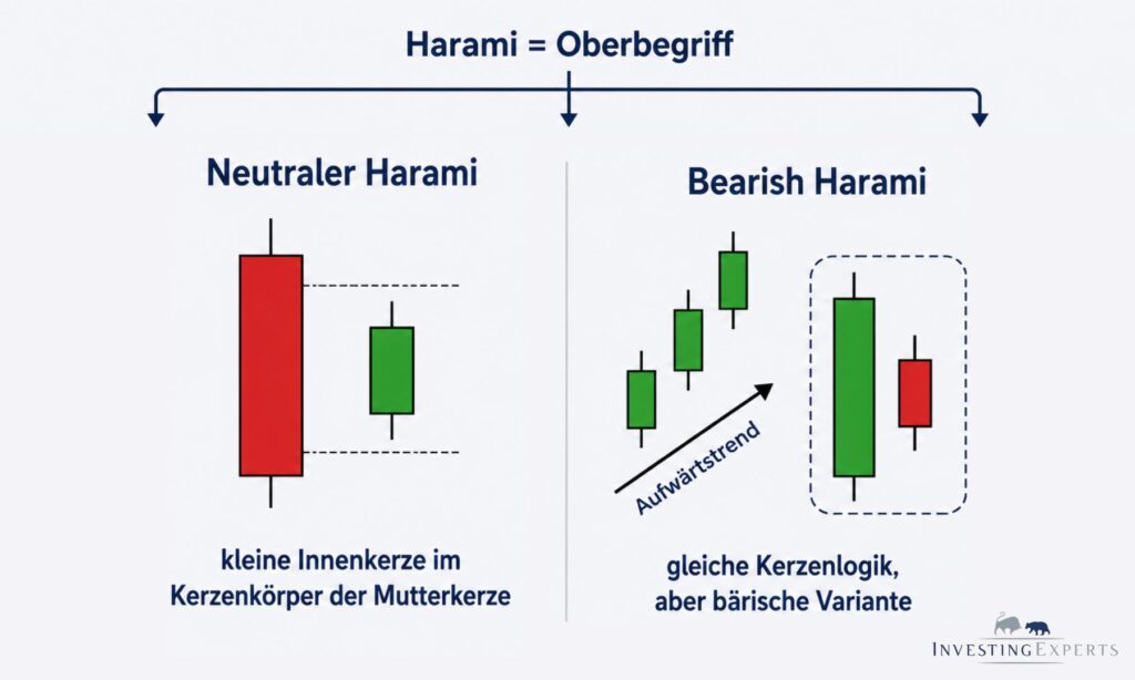 Einordnung des Bearish Harami innerhalb der Harami-Formation