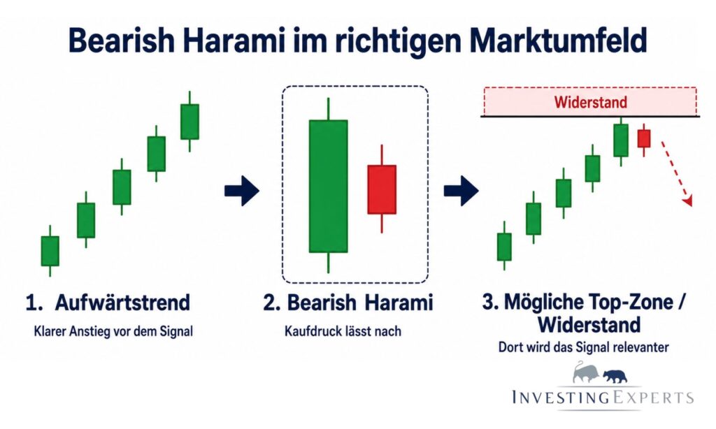Bearish Harami nach Aufwärtstrend an einer Widerstandszone