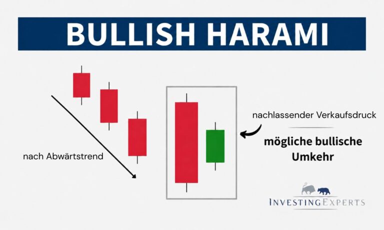 Bullish Harami mit großer roter Mutterkerze und kleiner grüner Folgekerze innerhalb des Kerzenkörpers nach Abwärtstrend