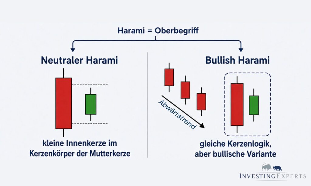 Vergleich von neutralem Harami und Bullish Harami mit kleiner Innenkerze im Kerzenkörper der großen Mutterkerze