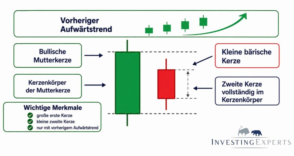 Aufbau des Bearish Harami mit Mutterkerze und kleiner Folgekerze