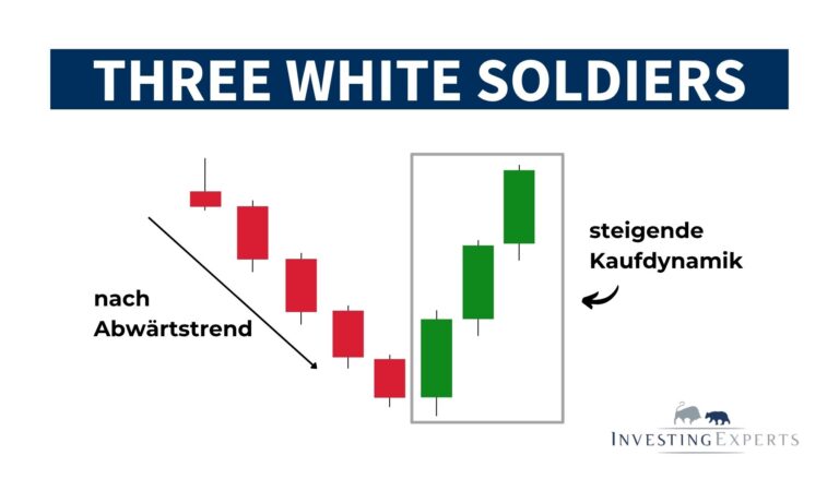 Three White Soldiers Candlestick Pattern nach Abwärtstrend