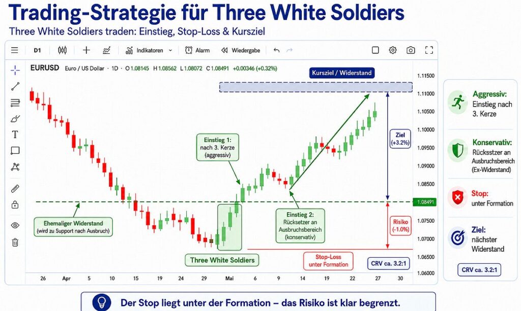 Three White Soldiers Trading Setup mit Stop-Loss