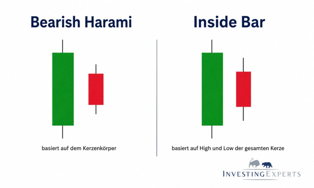 Bearish Harami vs. Inside Bar