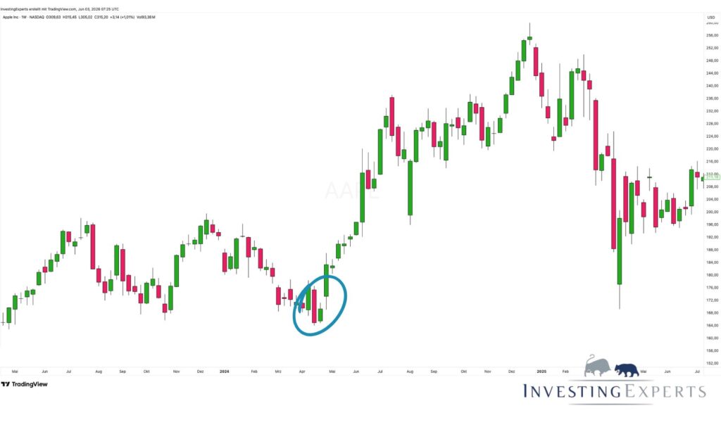 Alttext: Apple-Chart mit blau markiertem Bullish Harami nach einem Abwärtstrend und anschließender bullischer Aufwärtsbewegung