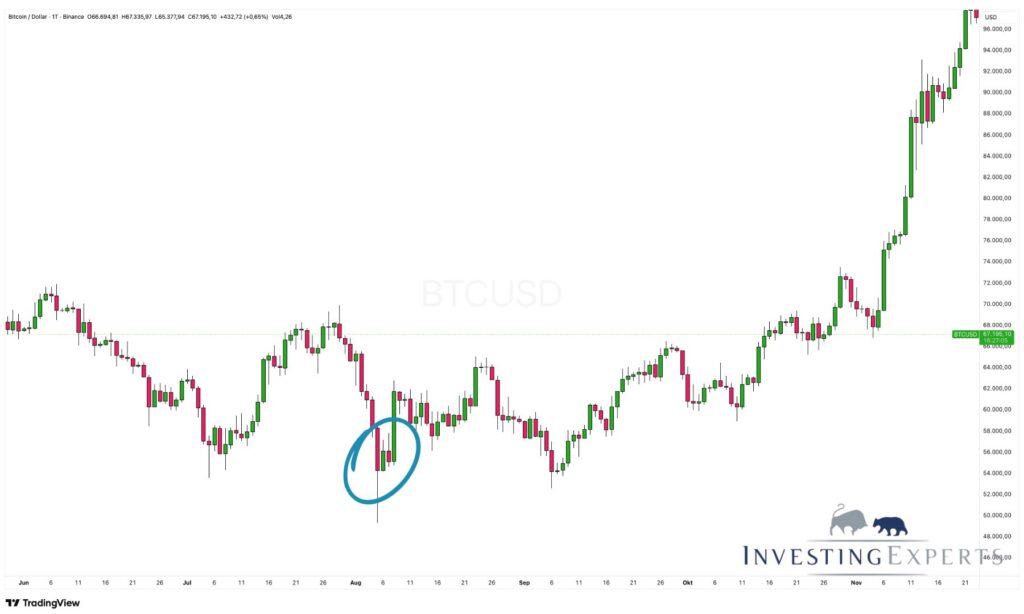 Bitcoin-Chart (BTCUSD) mit blau markiertem Bullish Harami nach einer Schwächephase und anschließender Stabilisierung