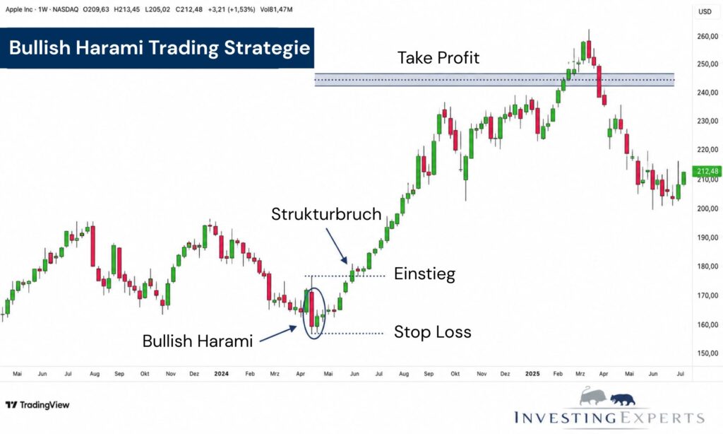 Chart mit Bullish Harami am Ende eines Abwärtstrends, markiertem Strukturbruch, Einstieg, Stop Loss und Take Profit