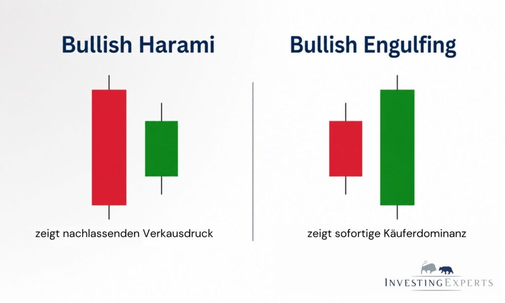 Vergleich von Bullish Harami mit kleiner Innenkerze und Bullish Engulfing mit großer grüner Kerze, die die rote Vorkerze verschlingt
