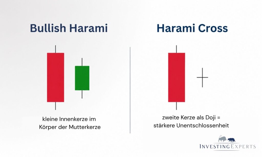 Vergleich von Bullish Harami mit kleiner grüner Innenkerze und Harami Cross mit Doji als zweiter Kerze