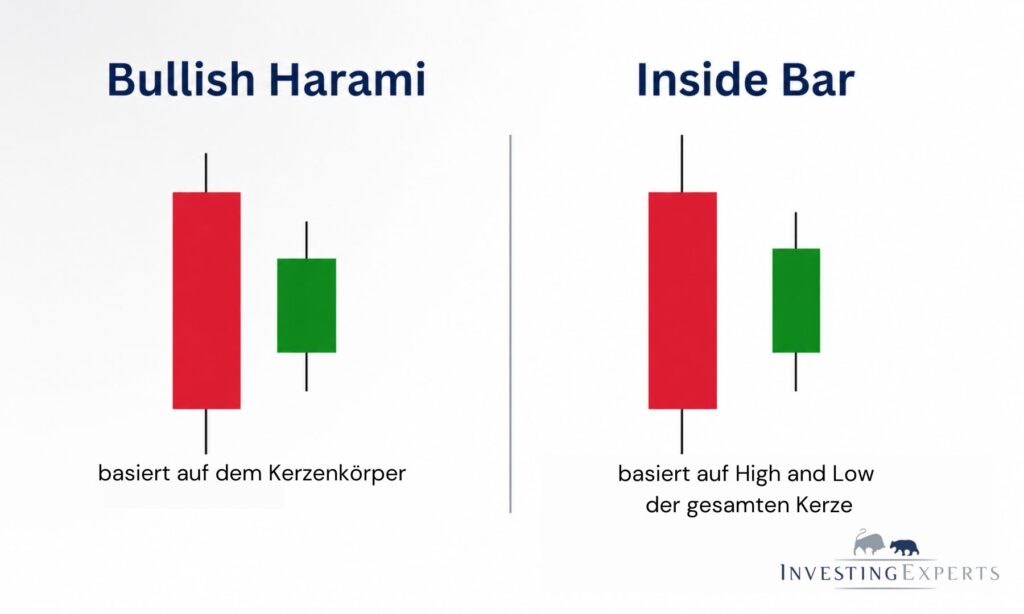 Vergleich von Bullish Harami basierend auf dem Kerzenkörper und Inside Bar basierend auf High und Low der gesamten Kerze