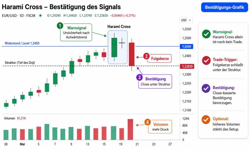 Bestätigung eines Harami Cross durch Folgekerze