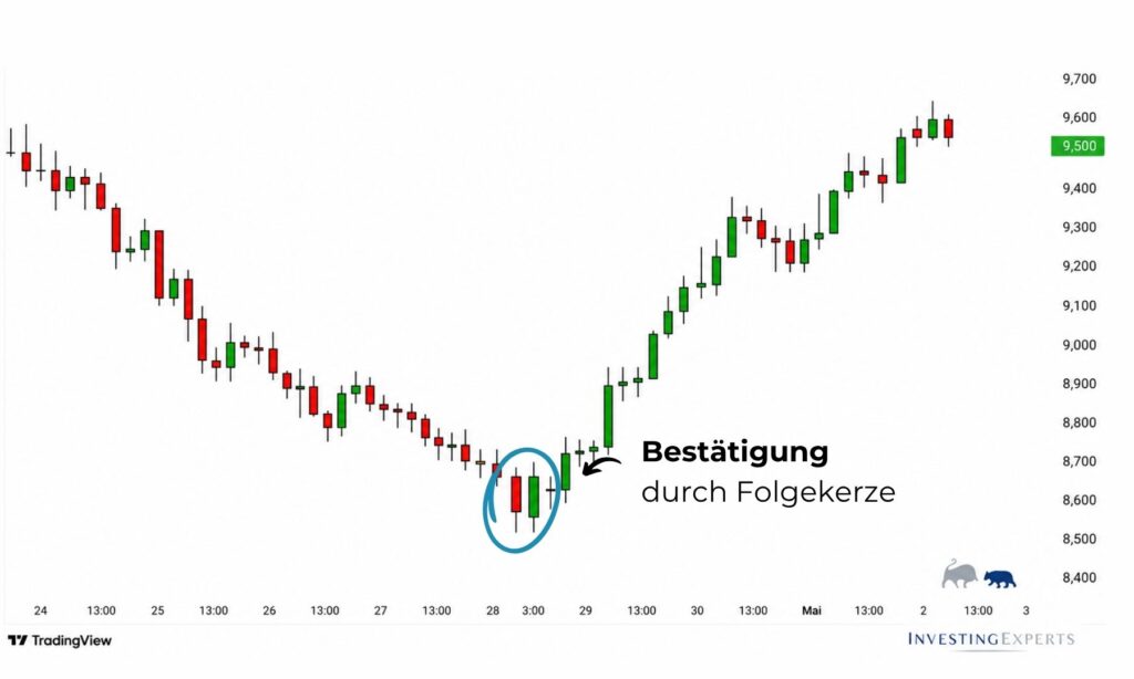 Bestätigung eines Tweezer Bottom durch bullische Folgebewegung