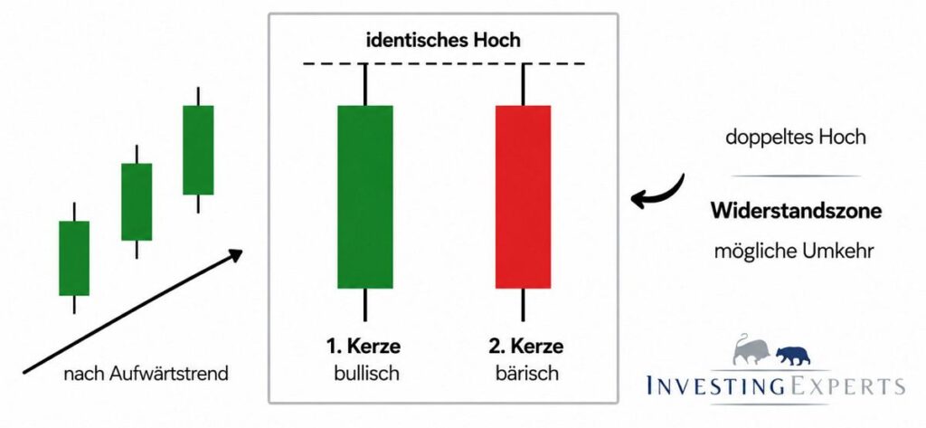 Aufbau Tweezer Top mit zwei Kerzen und identischem Hoch