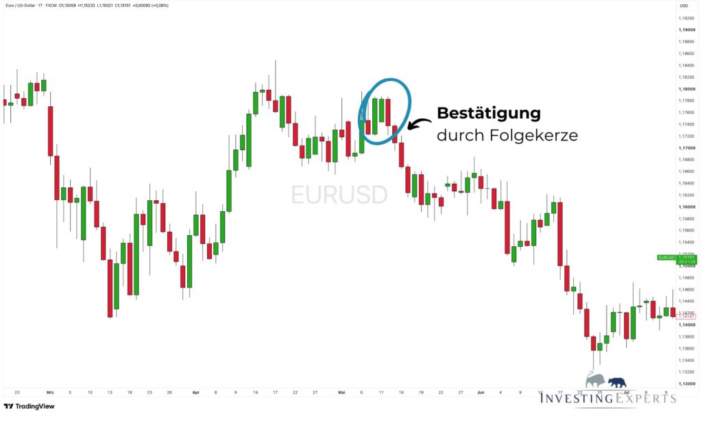 Bestätigung eines Tweezer Top durch Ausbruch nach unten