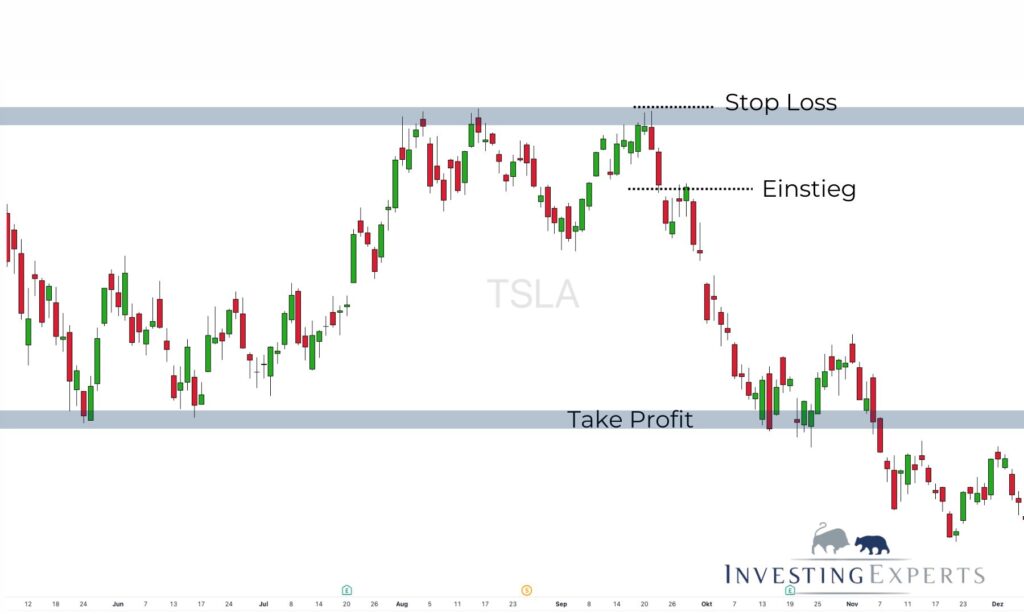 Trading Setup für Tweezer Top mit Entry und Stop-Loss