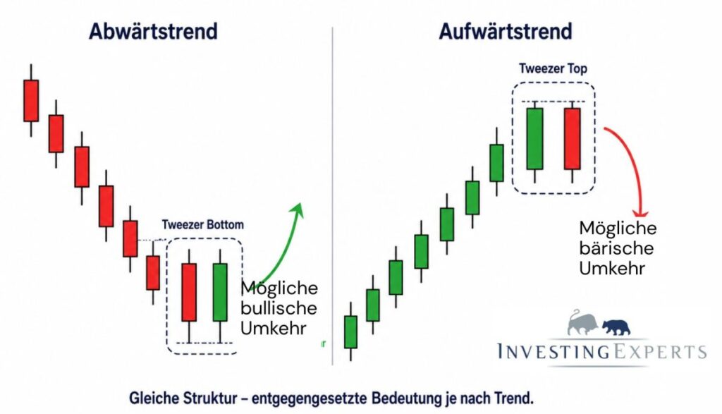 Vergleich Tweezer Top und Tweezer Bottom mit Trendrichtung