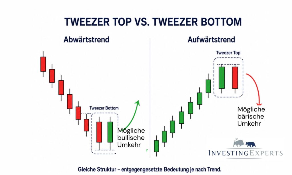 Vergleich Tweezer Bottom und Tweezer Top im Chart