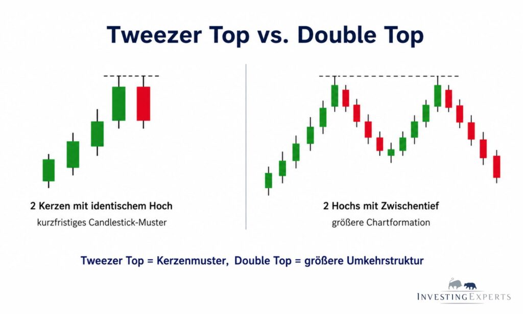 Vergleich Tweezer Top und Double Top mit markierten Hochs
