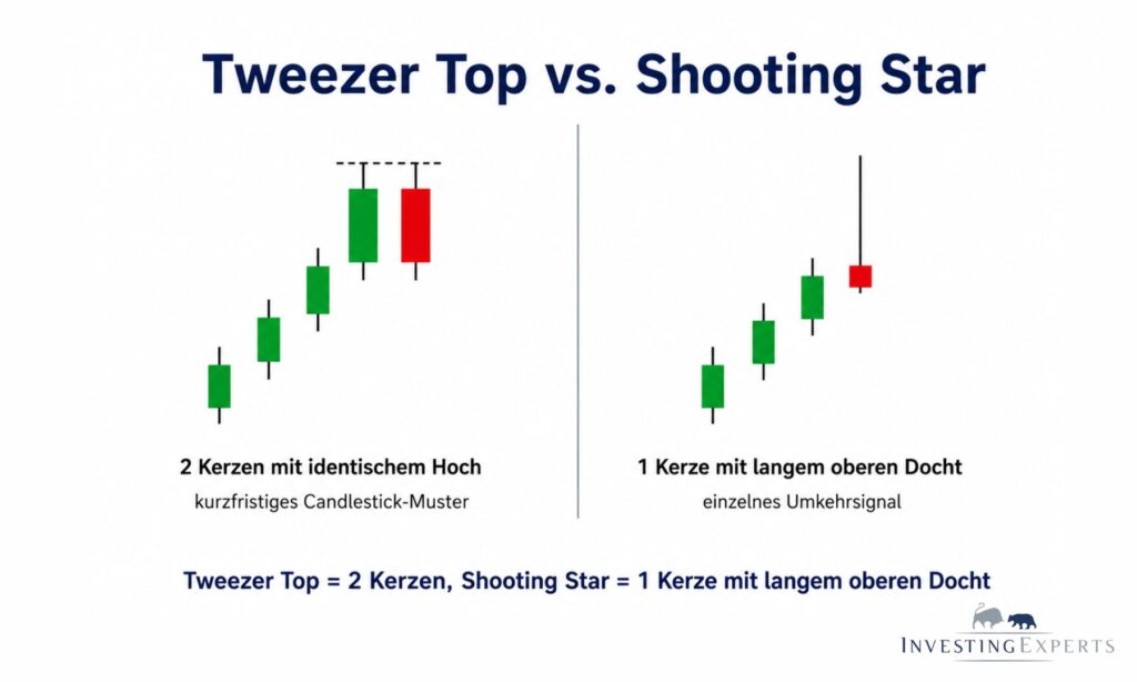 Vergleich Tweezer Top und Shooting Star im Chart